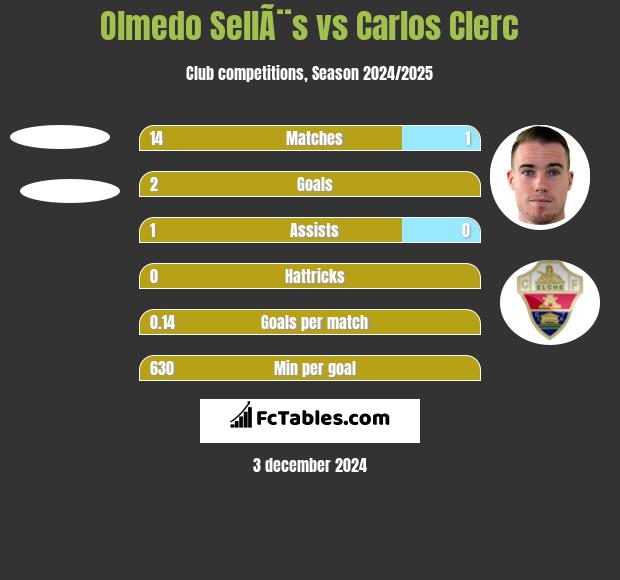 Olmedo SellÃ¨s vs Carlos Clerc h2h player stats