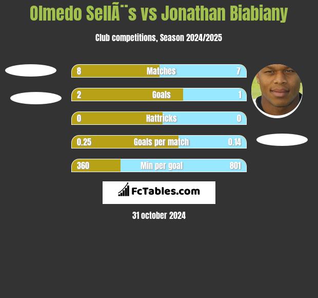 Olmedo SellÃ¨s vs Jonathan Biabiany h2h player stats