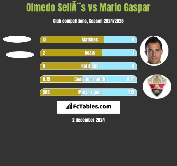 Olmedo SellÃ¨s vs Mario Gaspar h2h player stats