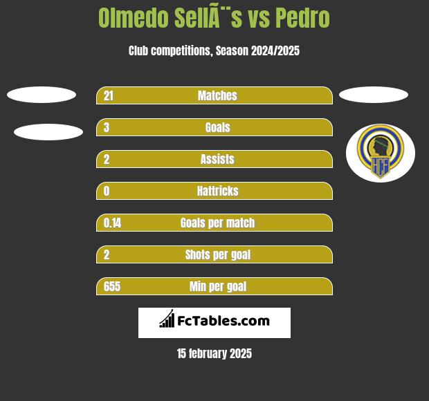 Olmedo SellÃ¨s vs Pedro h2h player stats