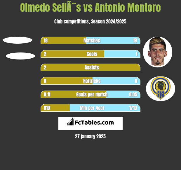 Olmedo SellÃ¨s vs Antonio Montoro h2h player stats