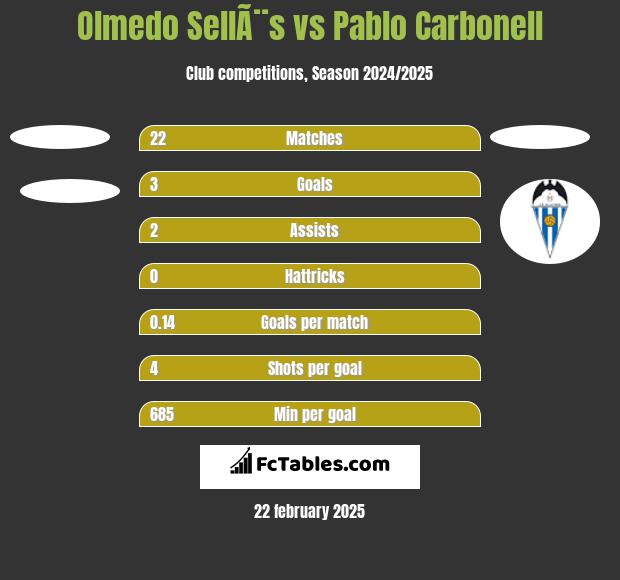 Olmedo SellÃ¨s vs Pablo Carbonell h2h player stats