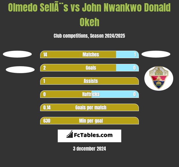 Olmedo SellÃ¨s vs John Nwankwo Donald Okeh h2h player stats