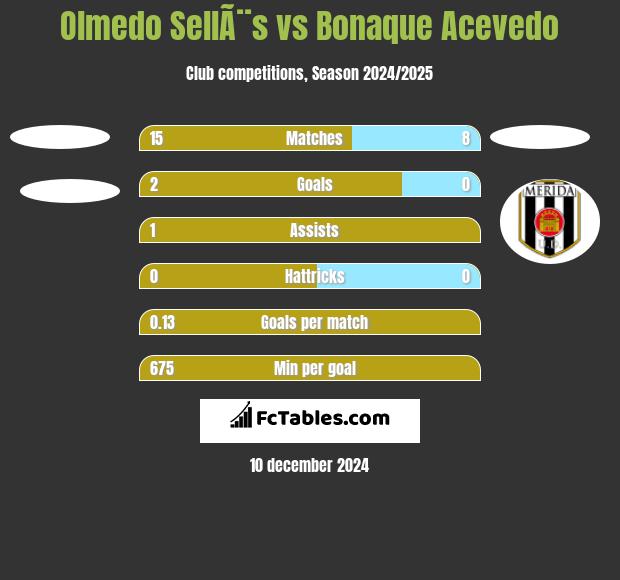 Olmedo SellÃ¨s vs Bonaque Acevedo h2h player stats