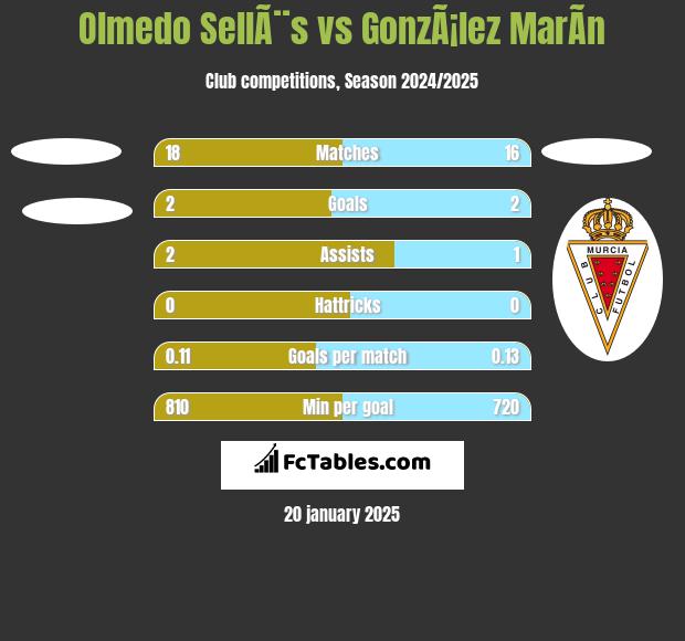 Olmedo SellÃ¨s vs GonzÃ¡lez MarÃ­n h2h player stats