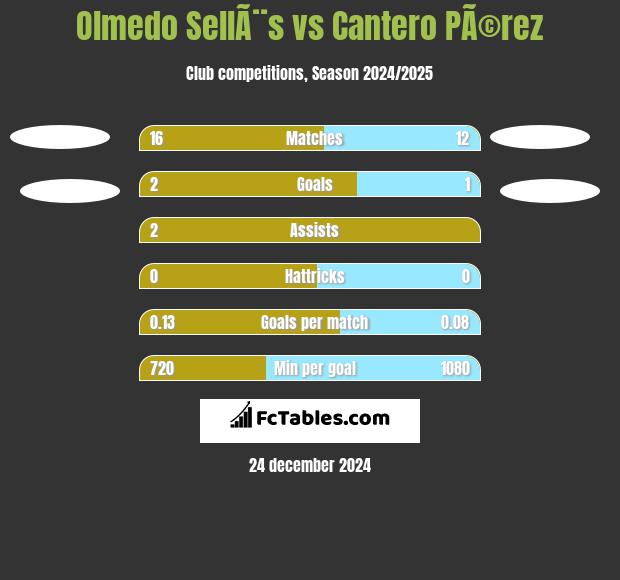 Olmedo SellÃ¨s vs Cantero PÃ©rez h2h player stats