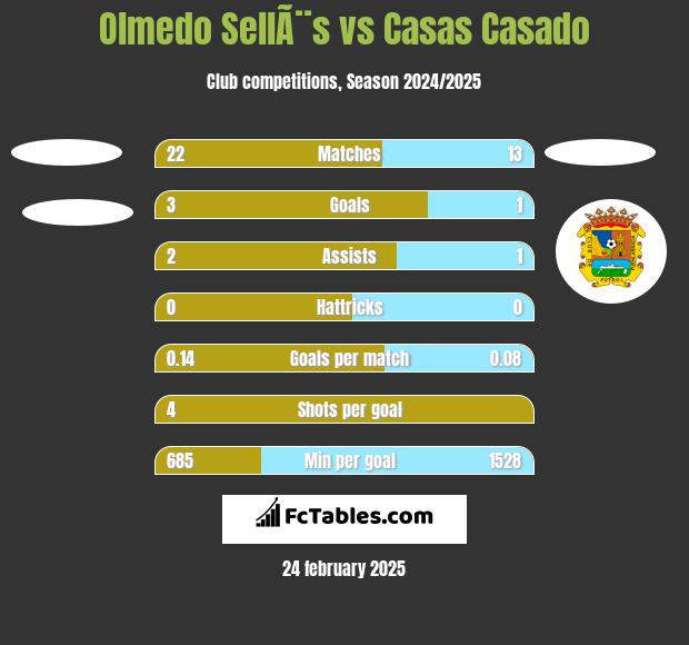 Olmedo SellÃ¨s vs Casas Casado h2h player stats