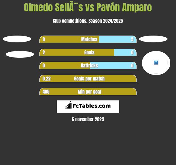 Olmedo SellÃ¨s vs Pavón Amparo h2h player stats