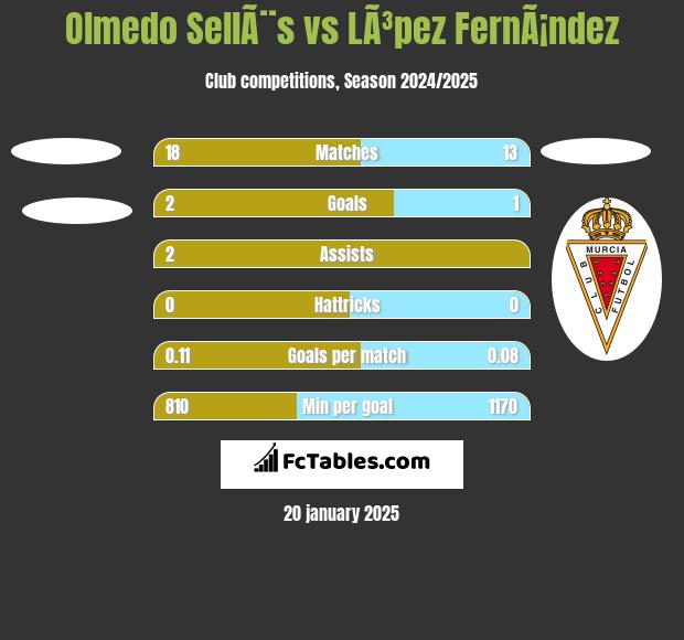 Olmedo SellÃ¨s vs LÃ³pez FernÃ¡ndez h2h player stats