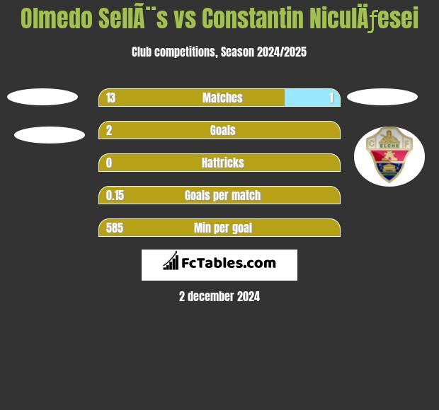 Olmedo SellÃ¨s vs Constantin NiculÄƒesei h2h player stats