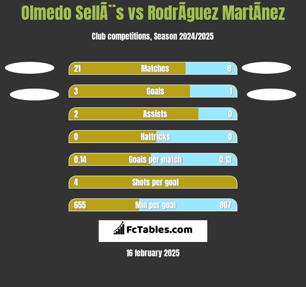 Olmedo SellÃ¨s vs RodrÃ­guez MartÃ­nez h2h player stats