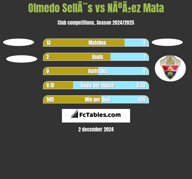 Olmedo SellÃ¨s vs NÃºÃ±ez Mata h2h player stats