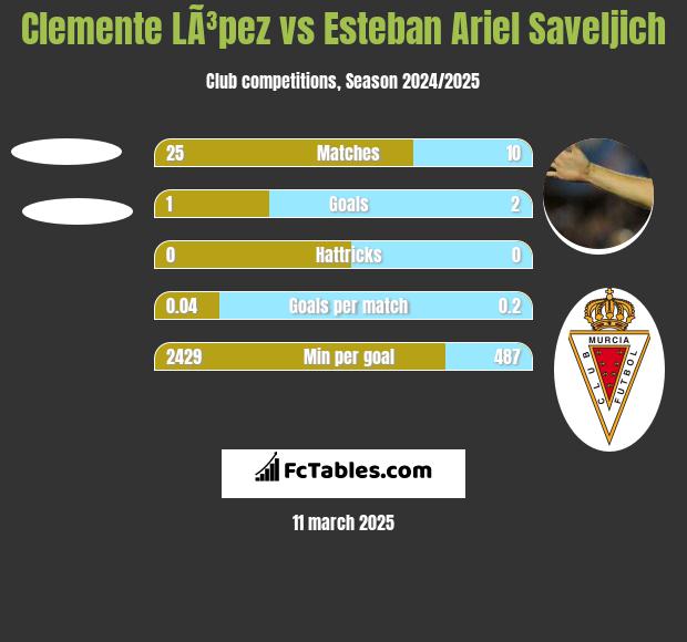 Clemente LÃ³pez vs Esteban Ariel Saveljich h2h player stats