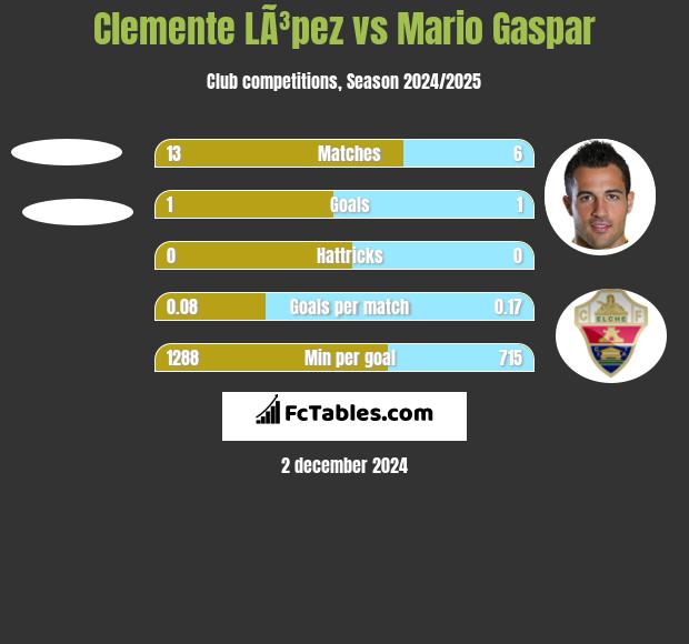 Clemente LÃ³pez vs Mario Gaspar h2h player stats