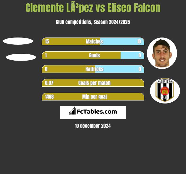 Clemente LÃ³pez vs Eliseo Falcon h2h player stats