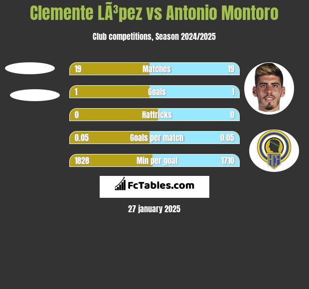 Clemente LÃ³pez vs Antonio Montoro h2h player stats