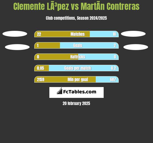 Clemente LÃ³pez vs MartÃ­n Contreras h2h player stats