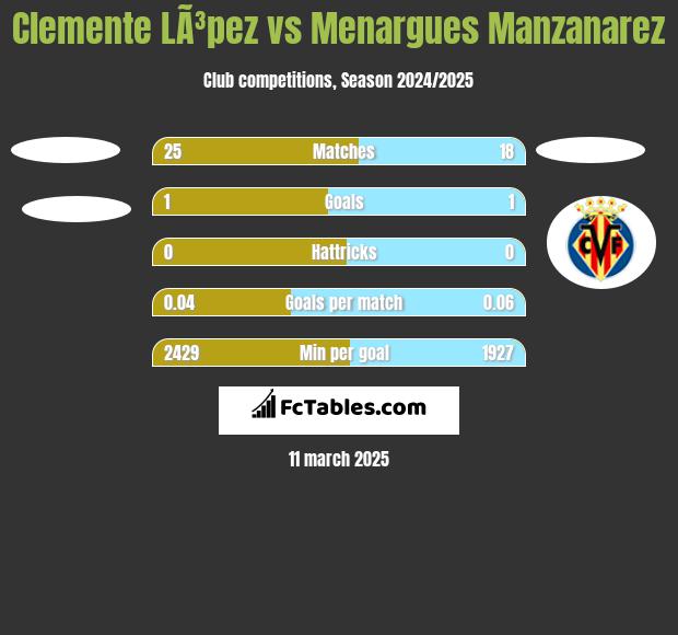 Clemente LÃ³pez vs Menargues Manzanarez h2h player stats