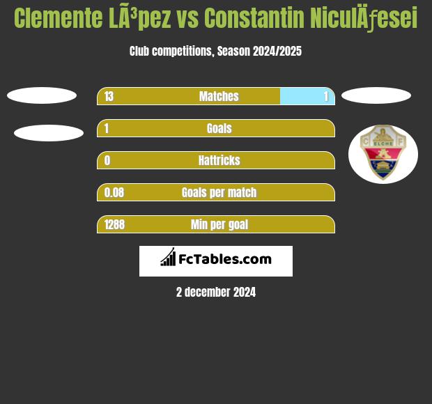 Clemente LÃ³pez vs Constantin NiculÄƒesei h2h player stats