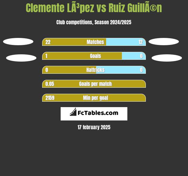 Clemente LÃ³pez vs Ruiz GuillÃ©n h2h player stats