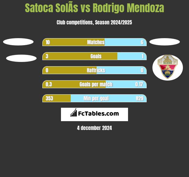 Satoca SolÃ­s vs Rodrigo Mendoza h2h player stats