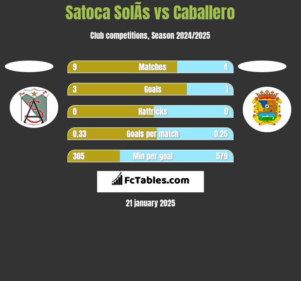 Satoca SolÃ­s vs Caballero h2h player stats