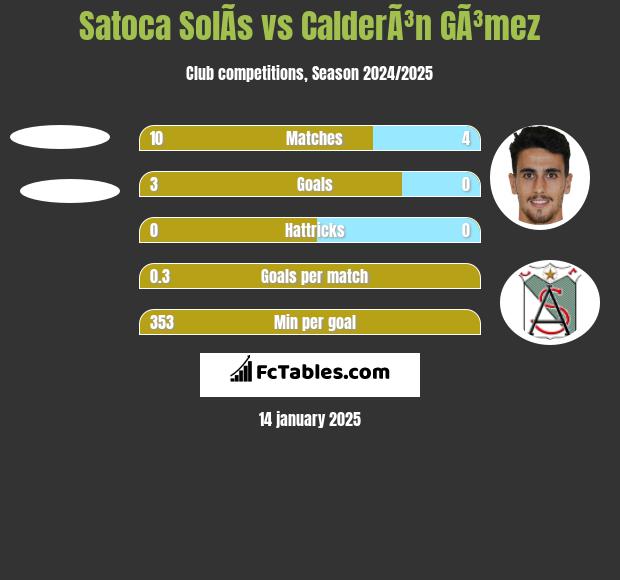 Satoca SolÃ­s vs CalderÃ³n GÃ³mez h2h player stats