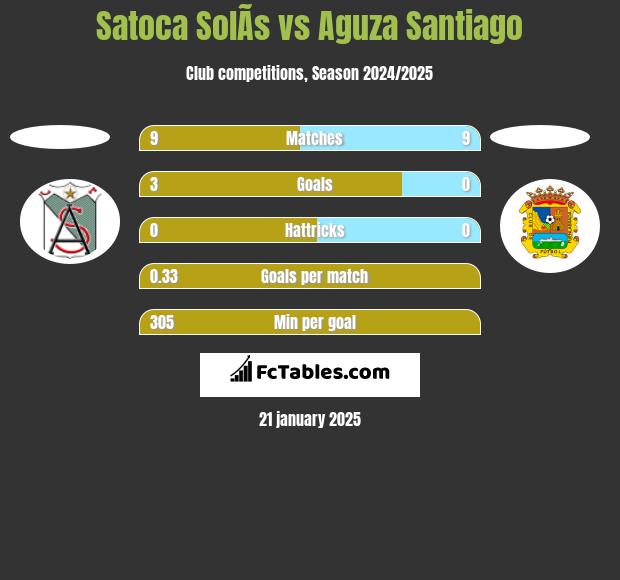 Satoca SolÃ­s vs Aguza Santiago h2h player stats