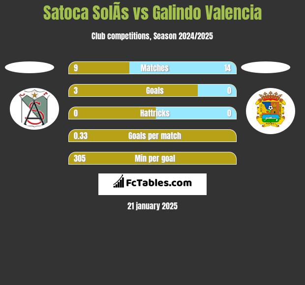 Satoca SolÃ­s vs Galindo Valencia h2h player stats