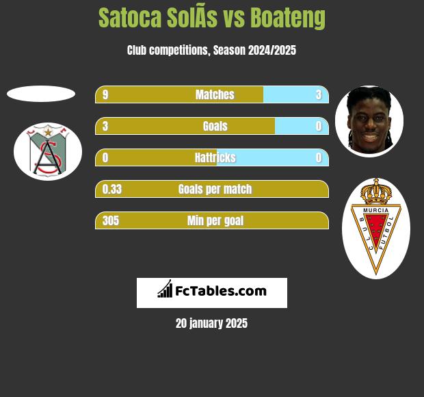 Satoca SolÃ­s vs Boateng h2h player stats