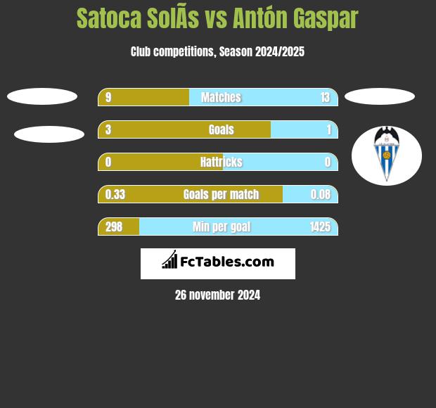 Satoca SolÃ­s vs Antón Gaspar h2h player stats