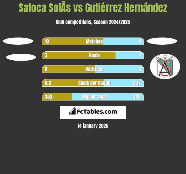 Satoca SolÃ­s vs Gutiérrez Hernández h2h player stats