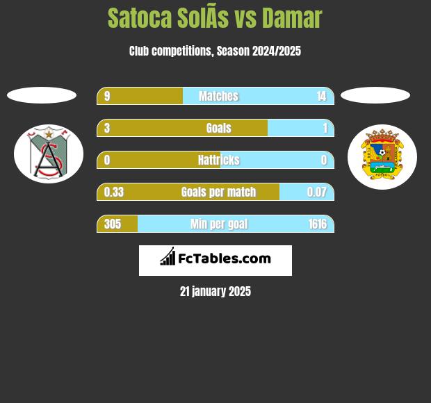 Satoca SolÃ­s vs Damar h2h player stats