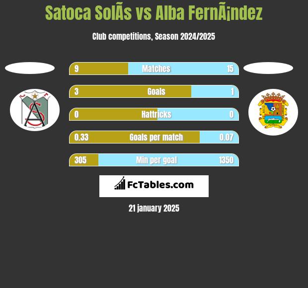 Satoca SolÃ­s vs Alba FernÃ¡ndez h2h player stats