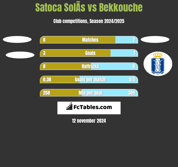 Satoca SolÃ­s vs Bekkouche h2h player stats