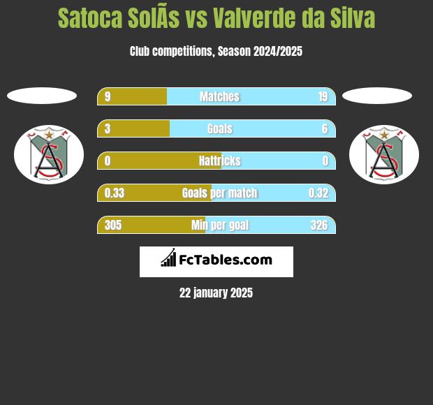 Satoca SolÃ­s vs Valverde da Silva h2h player stats