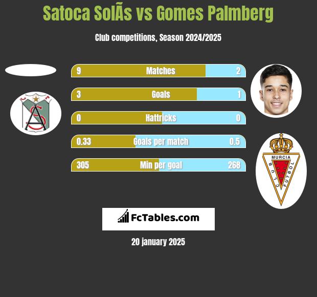 Satoca SolÃ­s vs Gomes Palmberg h2h player stats