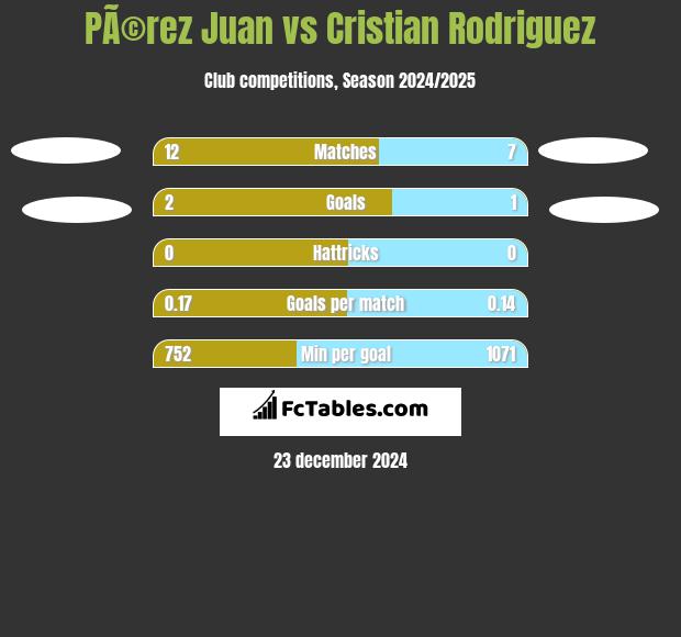 PÃ©rez Juan vs Cristian Rodriguez h2h player stats