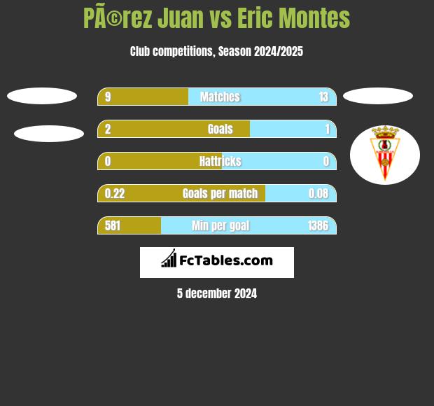 PÃ©rez Juan vs Eric Montes h2h player stats