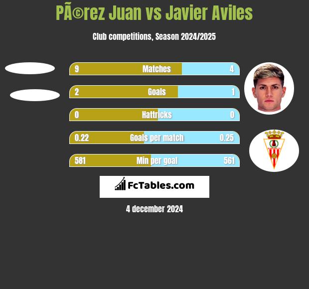 PÃ©rez Juan vs Javier Aviles h2h player stats