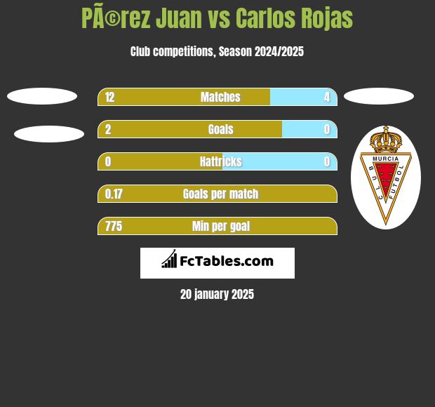 PÃ©rez Juan vs Carlos Rojas h2h player stats