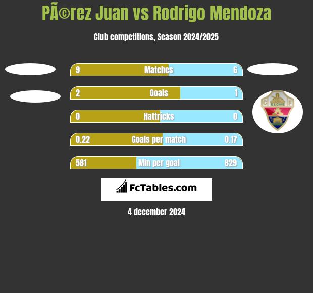 PÃ©rez Juan vs Rodrigo Mendoza h2h player stats