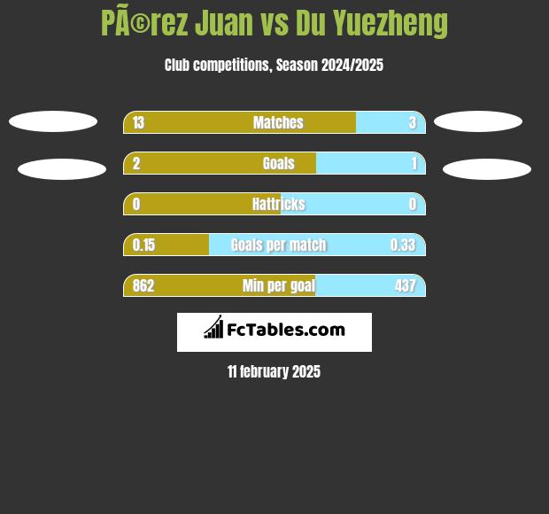 PÃ©rez Juan vs Du Yuezheng h2h player stats