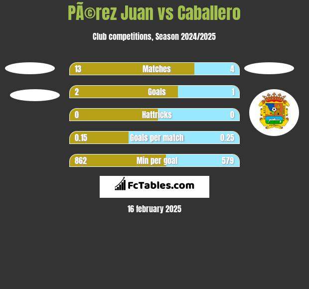 PÃ©rez Juan vs Caballero h2h player stats