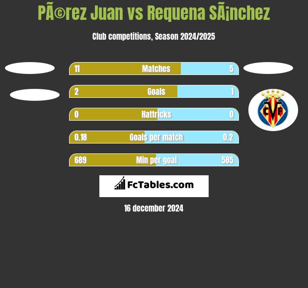 PÃ©rez Juan vs Requena SÃ¡nchez h2h player stats