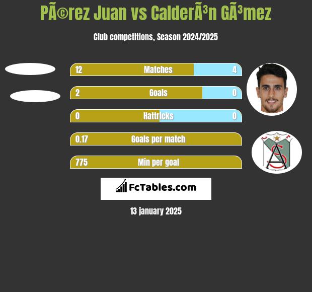 PÃ©rez Juan vs CalderÃ³n GÃ³mez h2h player stats