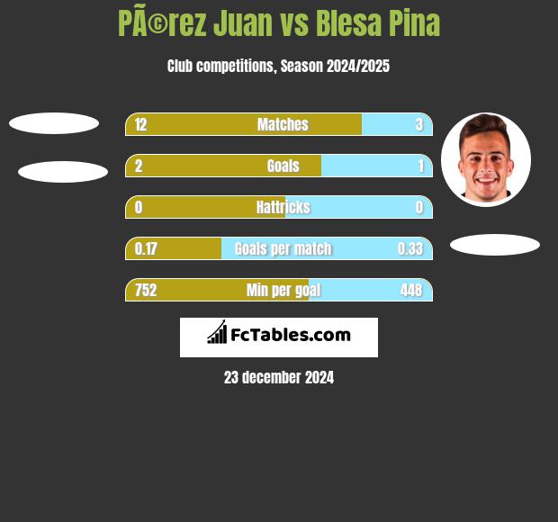 PÃ©rez Juan vs Blesa Pina h2h player stats