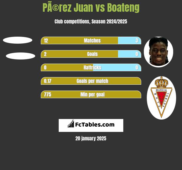 PÃ©rez Juan vs Boateng h2h player stats