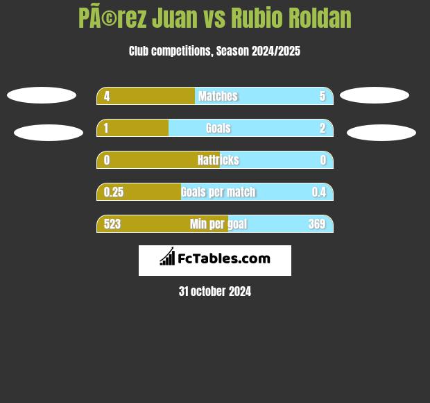 PÃ©rez Juan vs Rubio Roldan h2h player stats