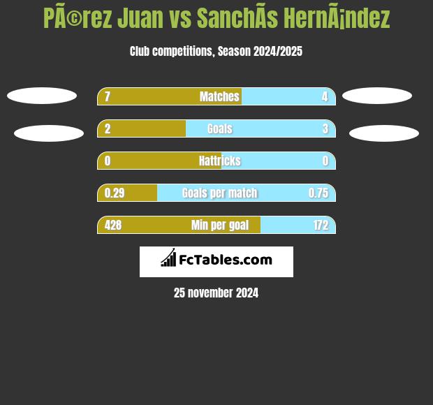 PÃ©rez Juan vs SanchÃ­s HernÃ¡ndez h2h player stats